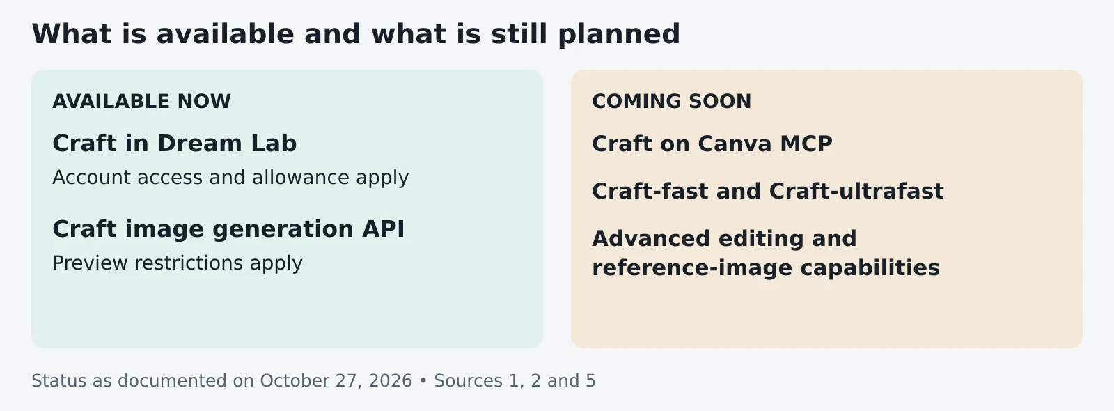 现在:Dream Lab 中的 Craft 和预览版图像生成 API。即将推出:Craft MCP、更快的变体、高级编辑和参考图像功能。